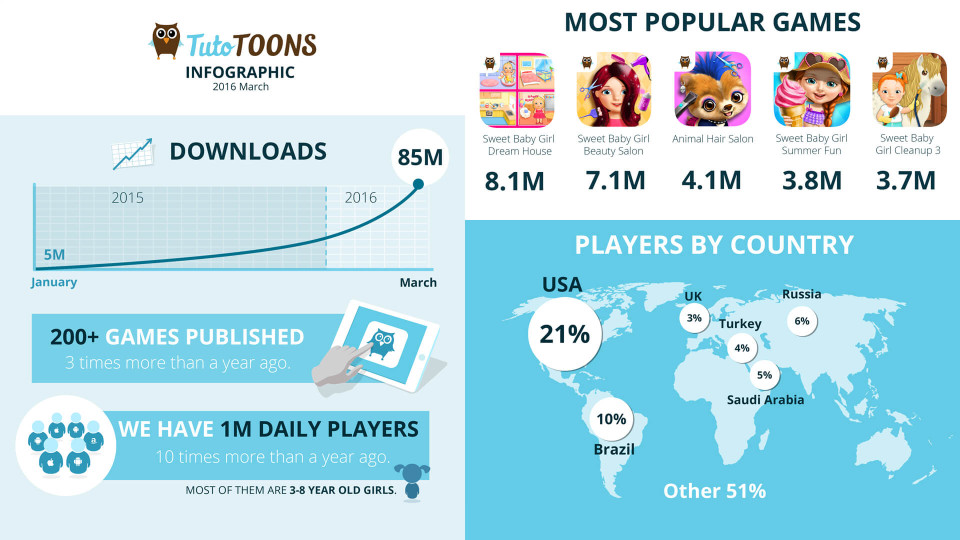 TutoTOONS Business Results, 2016, March