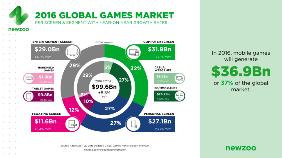 Newzoo games market segments