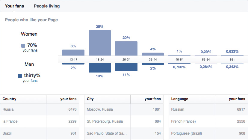 facebook_stats-%d0%ba%d0%be%d0%bf%d1%96%d1%8e%d0%b2%d0%b0%d1%82%d0%b8